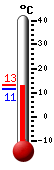 Currently: 14.6, Max: 14.6, Min: 11.1