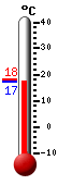 Currently: 17.1, Max: 18.1, Min: 17.1