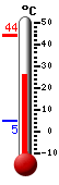 Currently: 19.9, Max: 27.7, Min: 15.6