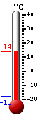 Currently: 24.3, Max: 59.3, Min: 13.1