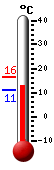 Currently: 9.5, Max: 17.5, Min: 8.4